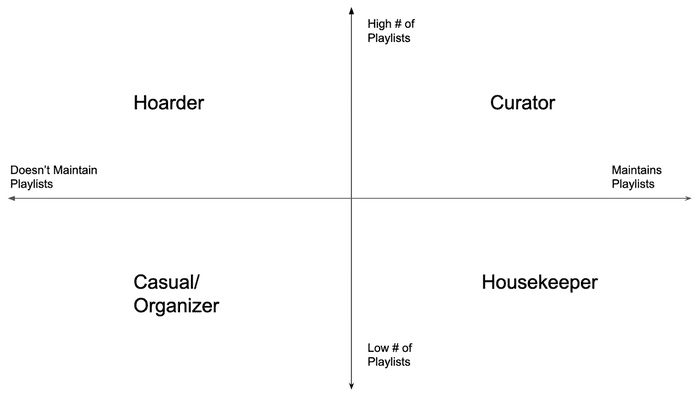 2x2 Matrix of Music Listener Personas