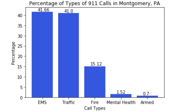 Percentage of Dangerous Police Calls