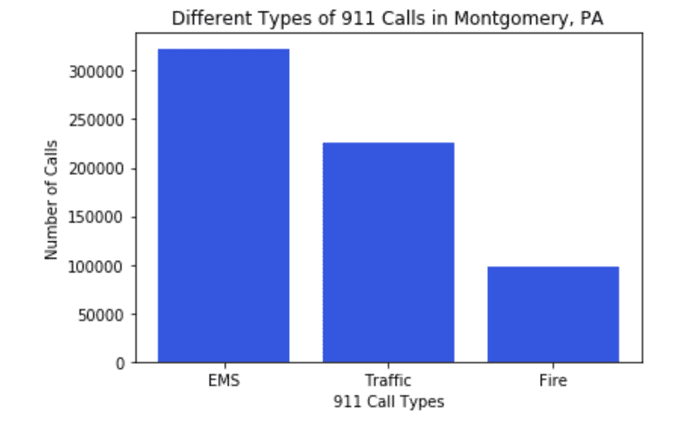 Distribution of Calls